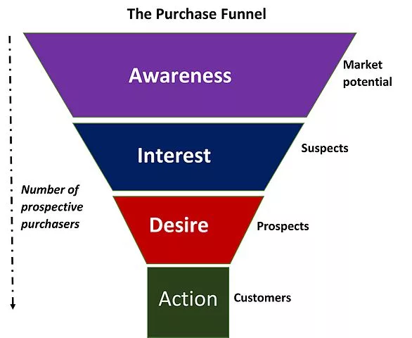The music marketing funnel is a little bit different from this traditional model of a marketing funnel, but the concept is still generally the same.
